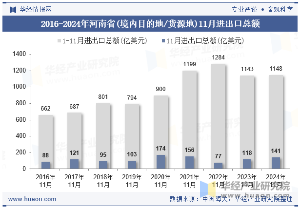 2016-2024年河南省(境内目的地/货源地)11月进出口总额