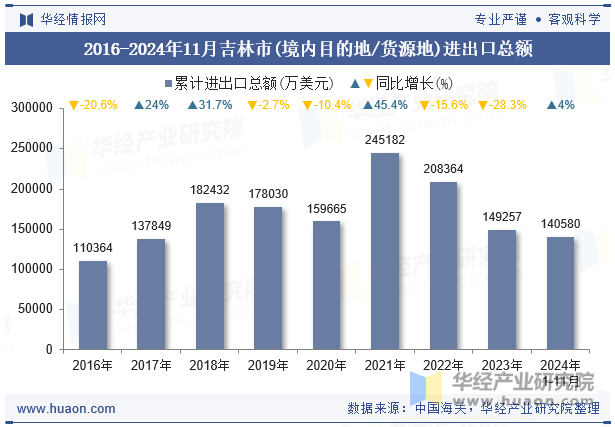 2016-2024年11月吉林市(境内目的地/货源地)进出口总额