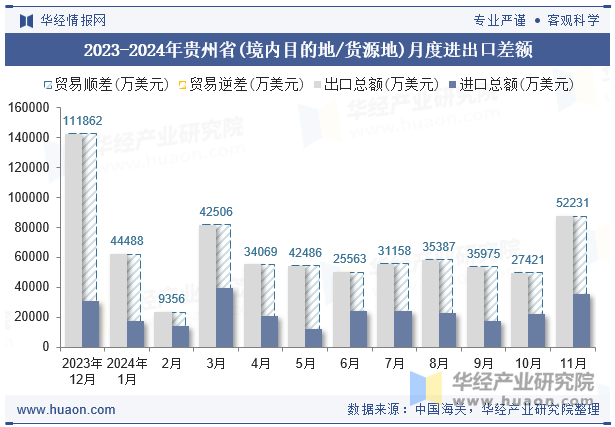 2023-2024年贵州省(境内目的地/货源地)月度进出口差额