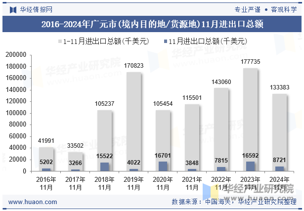 2016-2024年广元市(境内目的地/货源地)11月进出口总额