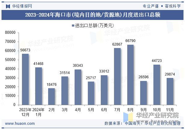 2023-2024年海口市(境内目的地/货源地)月度进出口总额