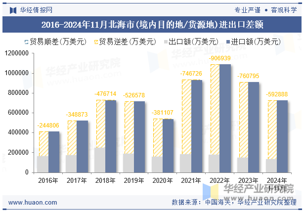 2016-2024年11月北海市(境内目的地/货源地)进出口差额