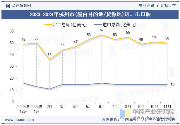 2023-2024年杭州市(境内目的地/货源地)进、出口额