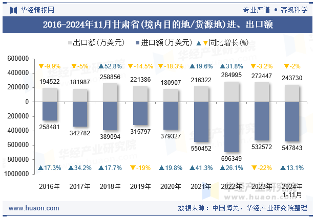 2016-2024年11月甘肃省(境内目的地/货源地)进、出口额