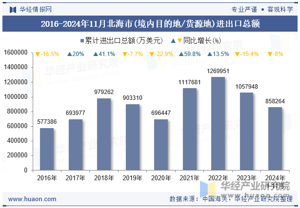 2016-2024年11月北海市(境内目的地/货源地)进出口总额