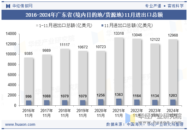 2016-2024年广东省(境内目的地/货源地)11月进出口总额