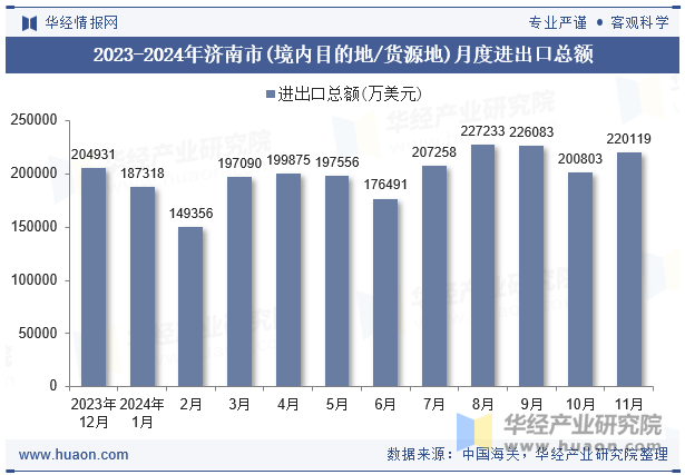 2023-2024年济南市(境内目的地/货源地)月度进出口总额