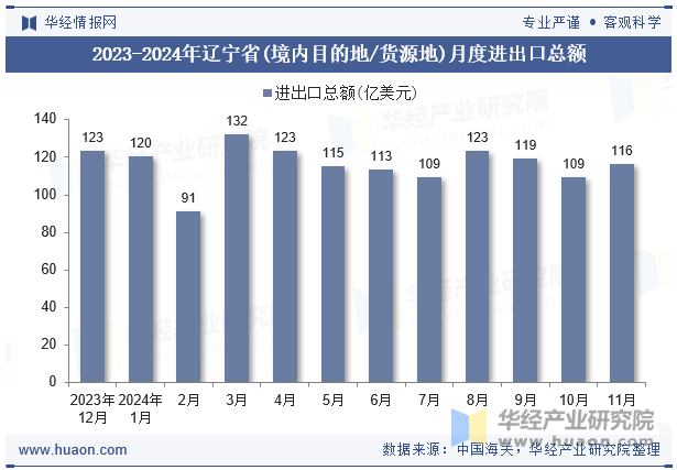 2023-2024年辽宁省(境内目的地/货源地)月度进出口总额