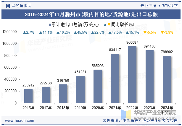 2016-2024年11月滁州市(境内目的地/货源地)进出口总额