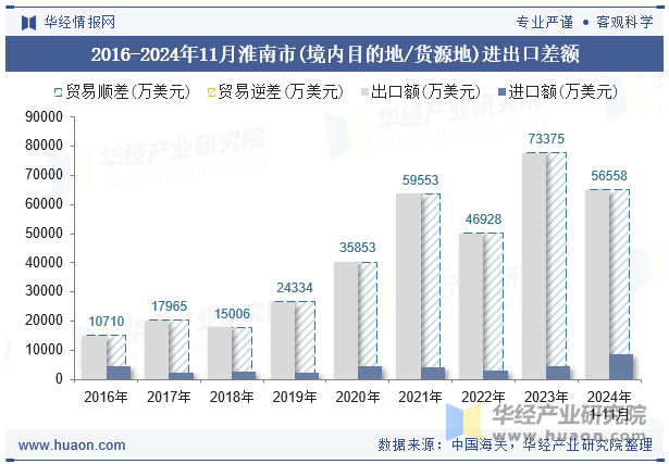 2016-2024年11月淮南市(境内目的地/货源地)进出口差额