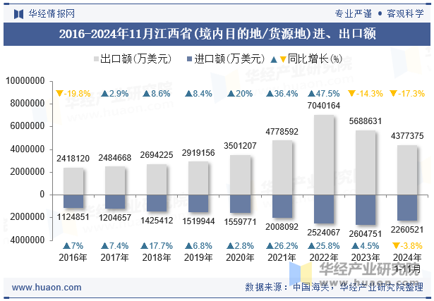 2016-2024年11月江西省(境内目的地/货源地)进、出口额