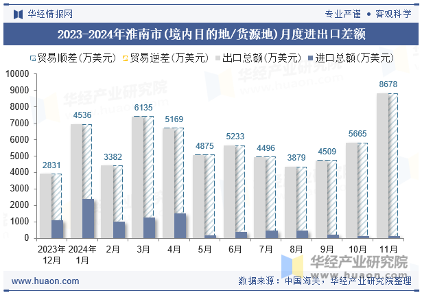 2023-2024年淮南市(境内目的地/货源地)月度进出口差额