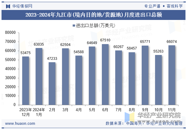 2023-2024年九江市(境内目的地/货源地)月度进出口总额