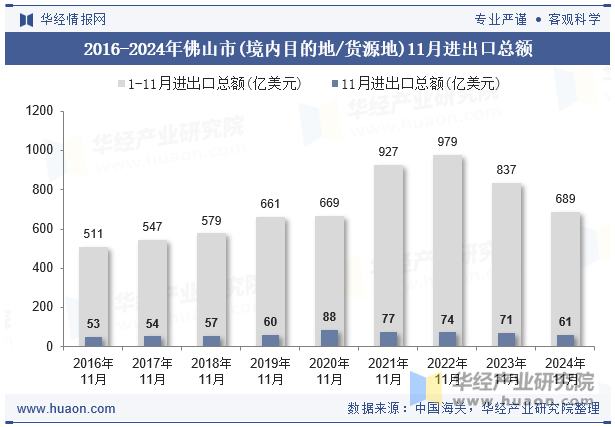 2016-2024年佛山市(境内目的地/货源地)11月进出口总额