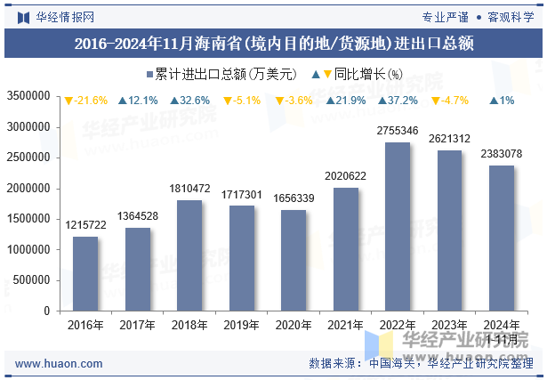 2016-2024年11月海南省(境内目的地/货源地)进出口总额