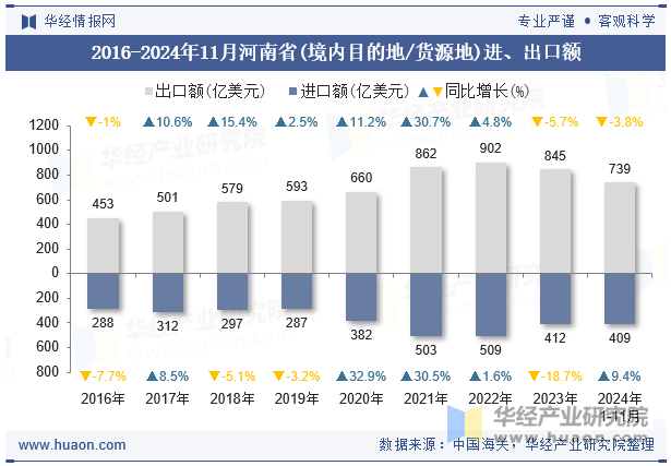 2016-2024年11月河南省(境内目的地/货源地)进、出口额