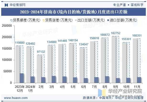 2023-2024年济南市(境内目的地/货源地)月度进出口差额