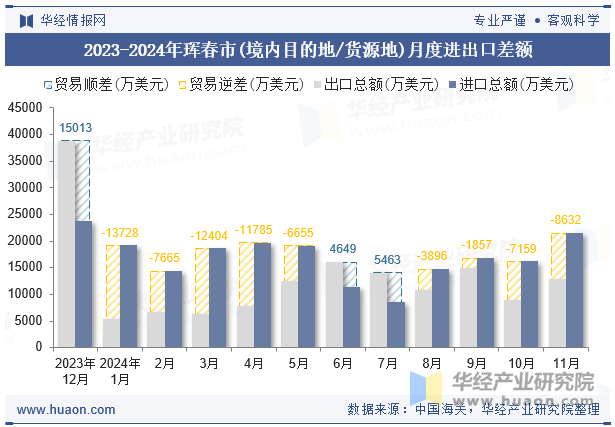 2023-2024年珲春市(境内目的地/货源地)月度进出口差额