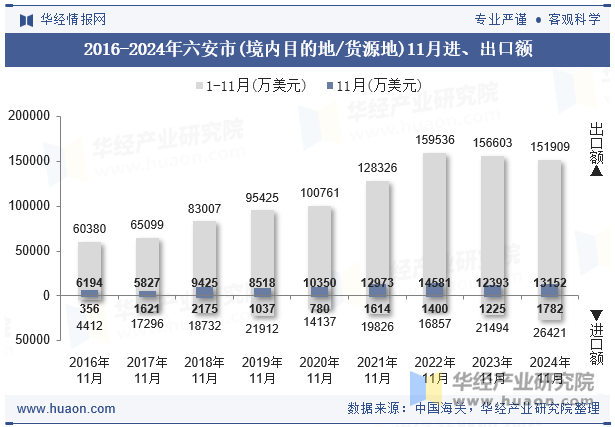 2016-2024年六安市(境内目的地/货源地)11月进、出口额