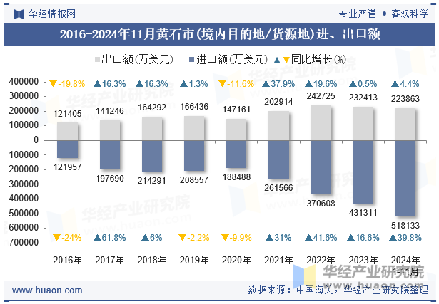 2016-2024年11月黄石市(境内目的地/货源地)进、出口额