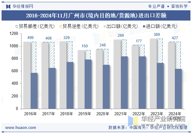 2016-2024年11月广州市(境内目的地/货源地)进出口差额