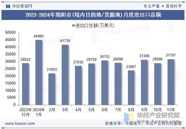 2023-2024年绵阳市(境内目的地/货源地)月度进出口总额