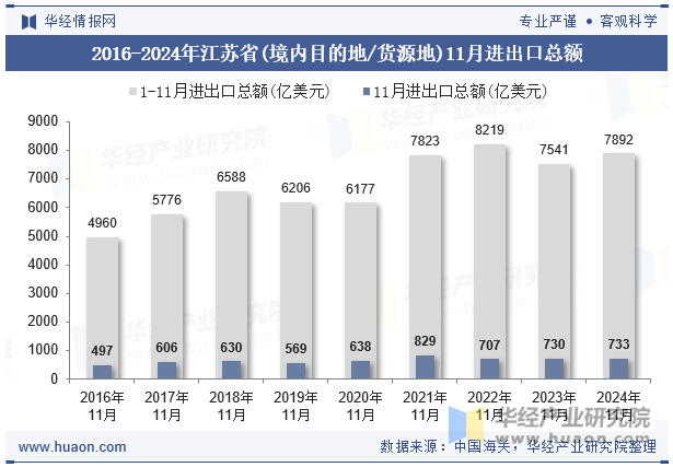 2016-2024年江苏省(境内目的地/货源地)11月进出口总额