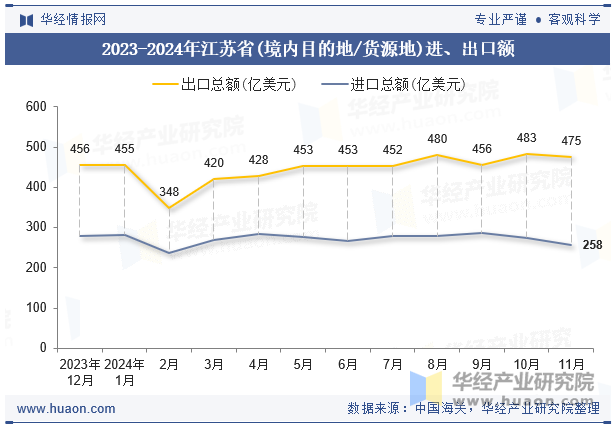 2023-2024年江苏省(境内目的地/货源地)进、出口额