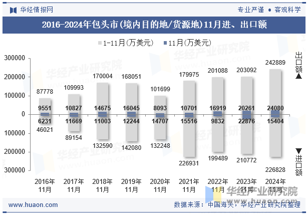 2016-2024年包头市(境内目的地/货源地)11月进、出口额