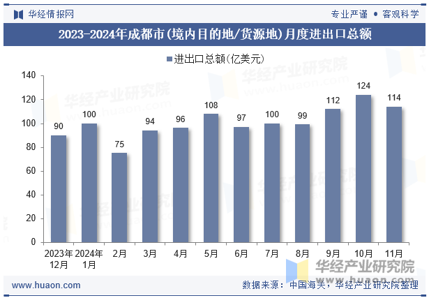 2023-2024年成都市(境内目的地/货源地)月度进出口总额