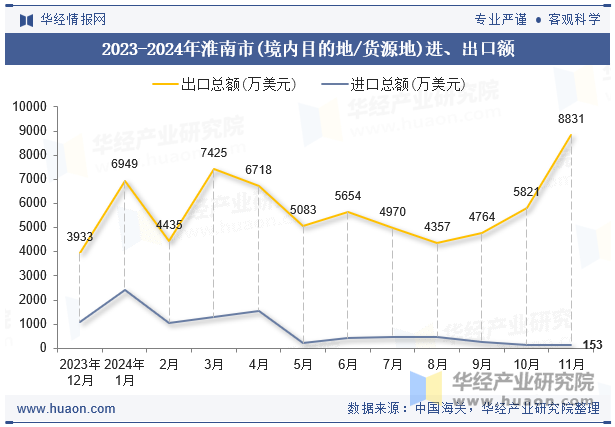 2023-2024年淮南市(境内目的地/货源地)进、出口额