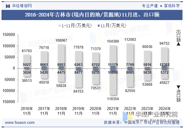 2016-2024年吉林市(境内目的地/货源地)11月进、出口额