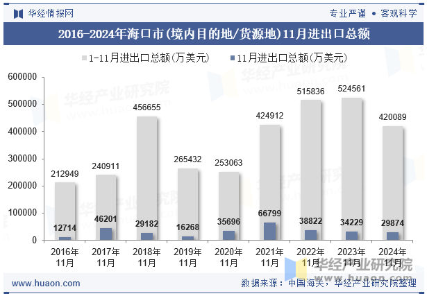 2016-2024年海口市(境内目的地/货源地)11月进出口总额