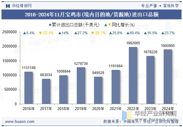 2016-2024年11月宝鸡市(境内目的地/货源地)进出口总额