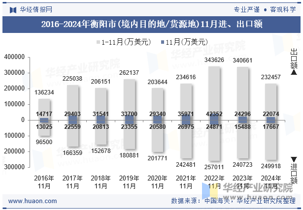 2016-2024年衡阳市(境内目的地/货源地)11月进、出口额