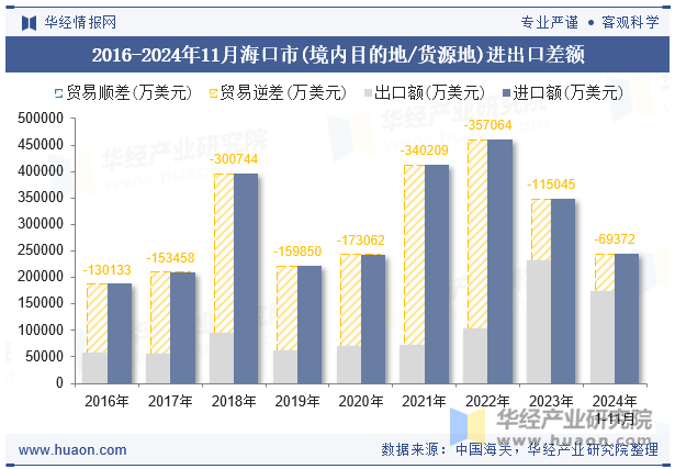 2016-2024年11月海口市(境内目的地/货源地)进出口差额