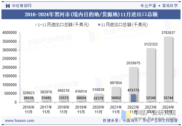 2016-2024年黑河市(境内目的地/货源地)11月进出口总额