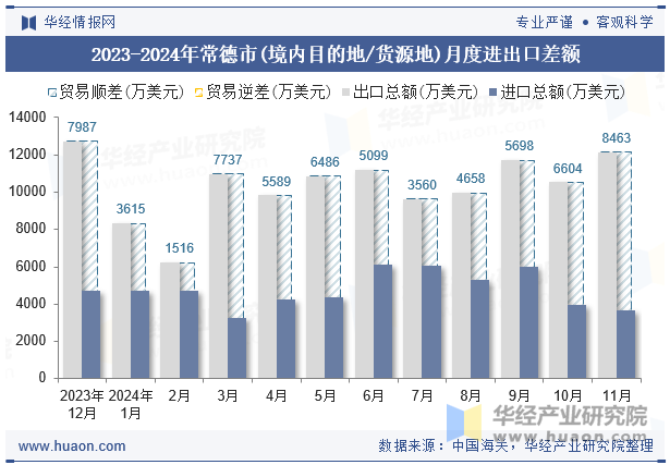 2023-2024年常德市(境内目的地/货源地)月度进出口差额