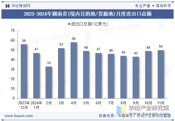 2023-2024年湖南省(境内目的地/货源地)月度进出口总额