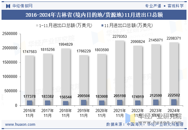 2016-2024年吉林省(境内目的地/货源地)11月进出口总额