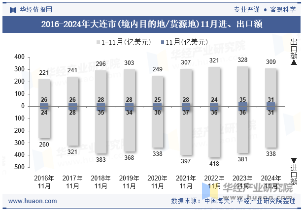 2016-2024年大连市(境内目的地/货源地)11月进、出口额