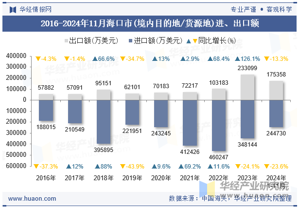 2016-2024年11月海口市(境内目的地/货源地)进、出口额