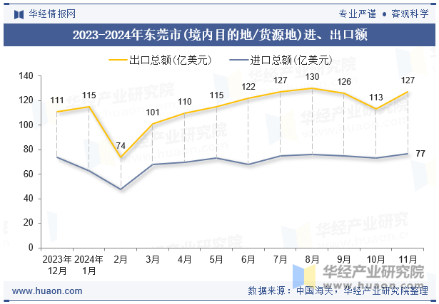 2023-2024年东莞市(境内目的地/货源地)进、出口额