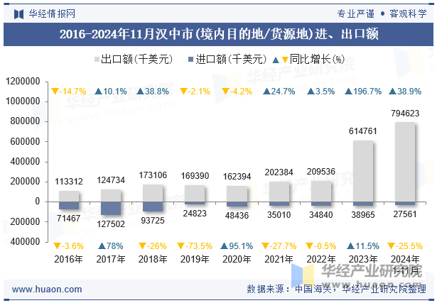 2016-2024年11月汉中市(境内目的地/货源地)进、出口额