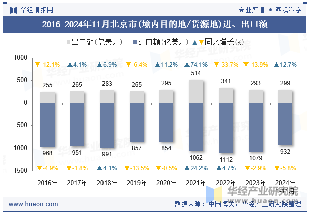 2016-2024年11月北京市(境内目的地/货源地)进、出口额