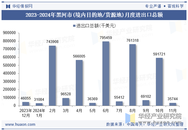 2023-2024年黑河市(境内目的地/货源地)月度进出口总额