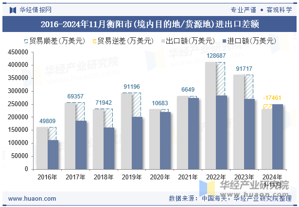 2016-2024年11月衡阳市(境内目的地/货源地)进出口差额