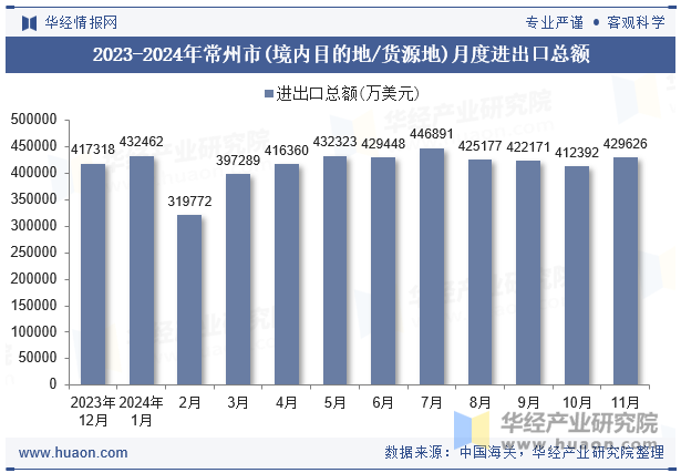 2023-2024年常州市(境内目的地/货源地)月度进出口总额