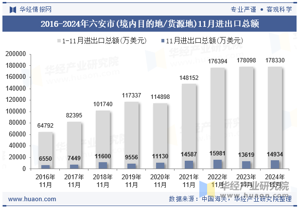 2016-2024年六安市(境内目的地/货源地)11月进出口总额