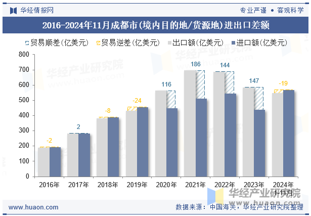 2016-2024年11月成都市(境内目的地/货源地)进出口差额